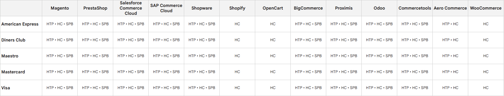 A screenshot overview of the checkout types credit and debit card payment methods support.