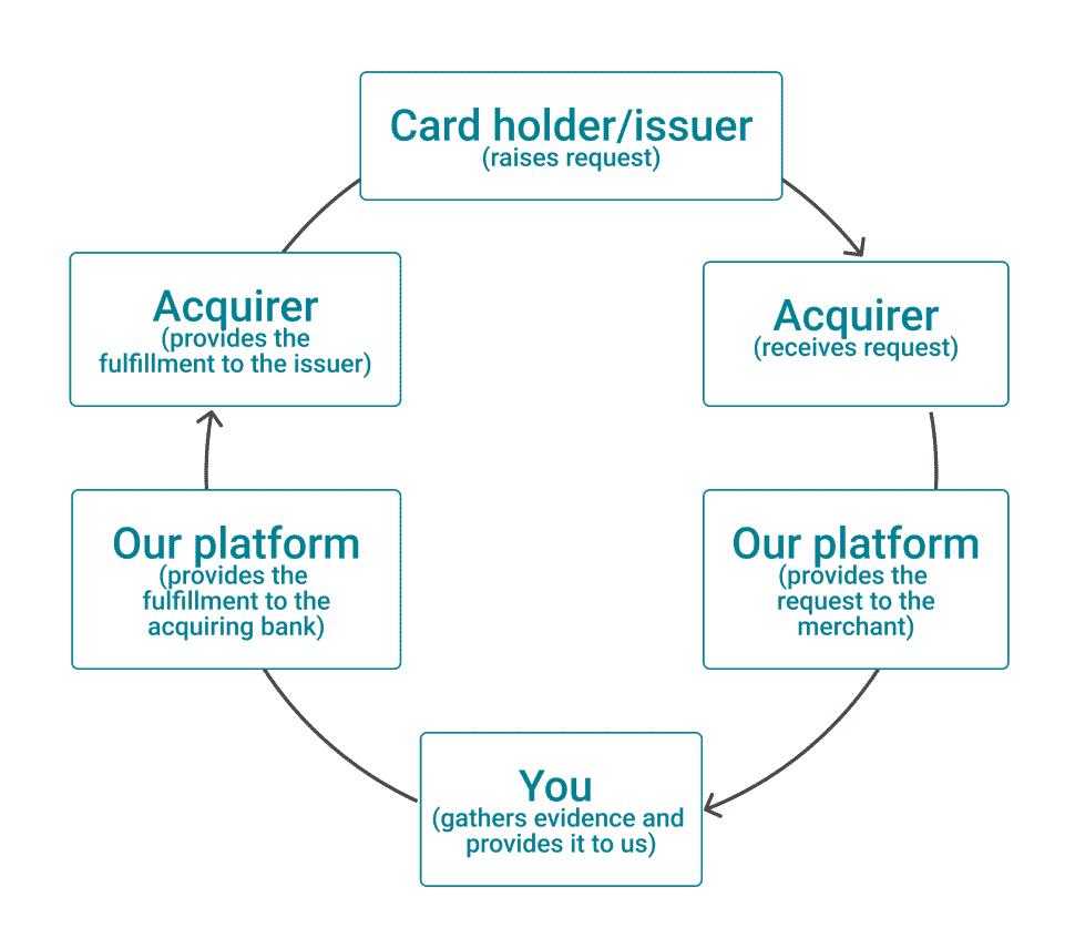 The image above shows the different parties and stages involved in a retrieval request.