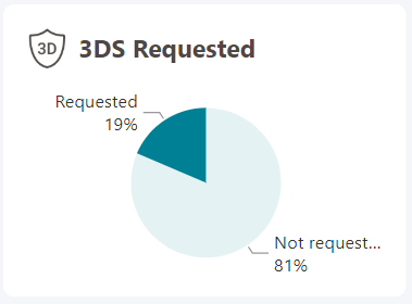 L'image ci-dessus montre l'aper&ccedil;u des transactions 3-D Secure.