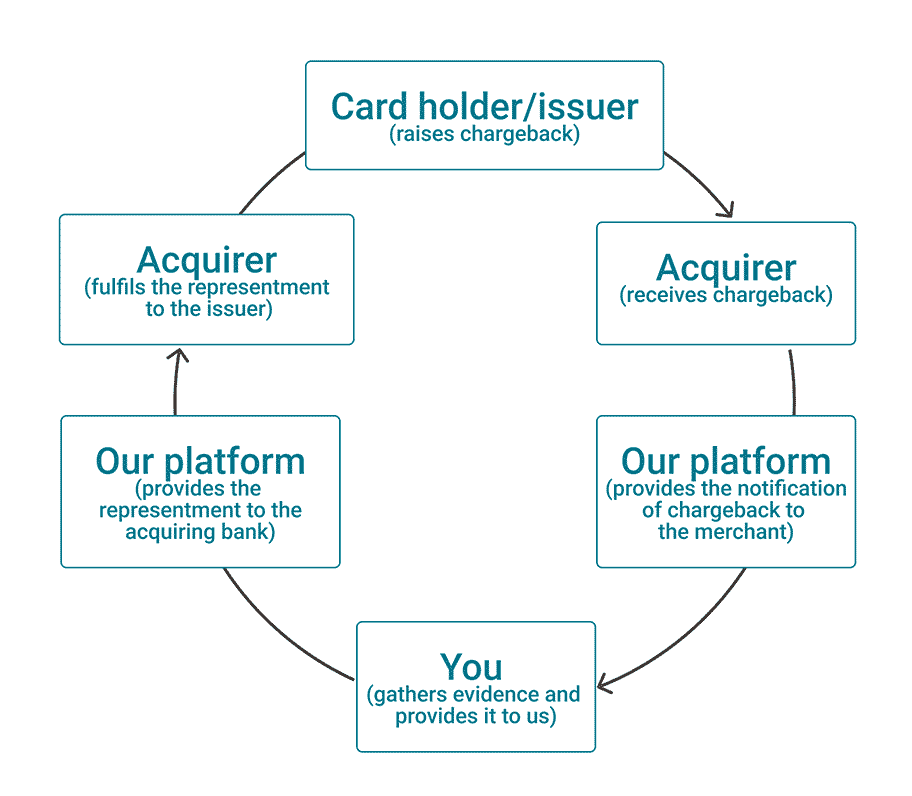 The image above shows the different parties and stages involved in a notification of chargeback.