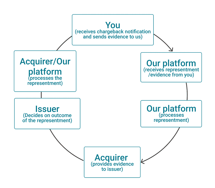 The image above shows the different parties and stages involved in a representment.