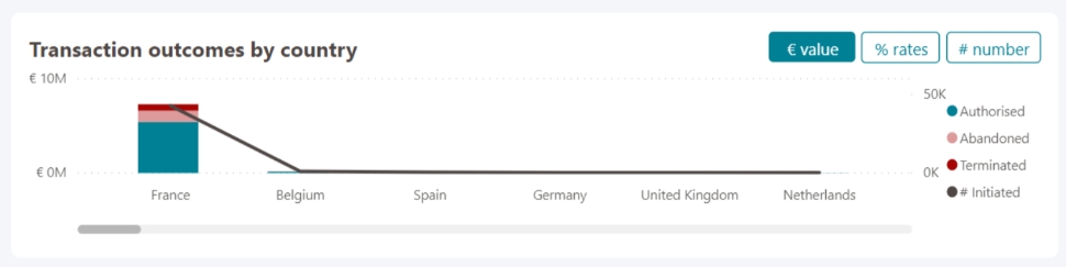 L'image ci-dessus montre les r&eacute;sultats des transactions par pays.