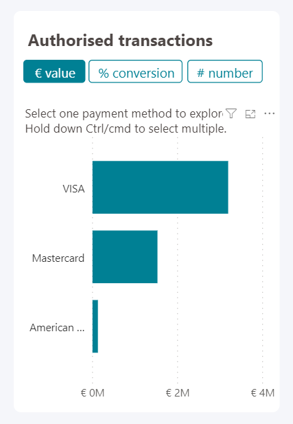 L'image ci-dessus montre l'aper&ccedil;u des transactions autoris&eacute;es.