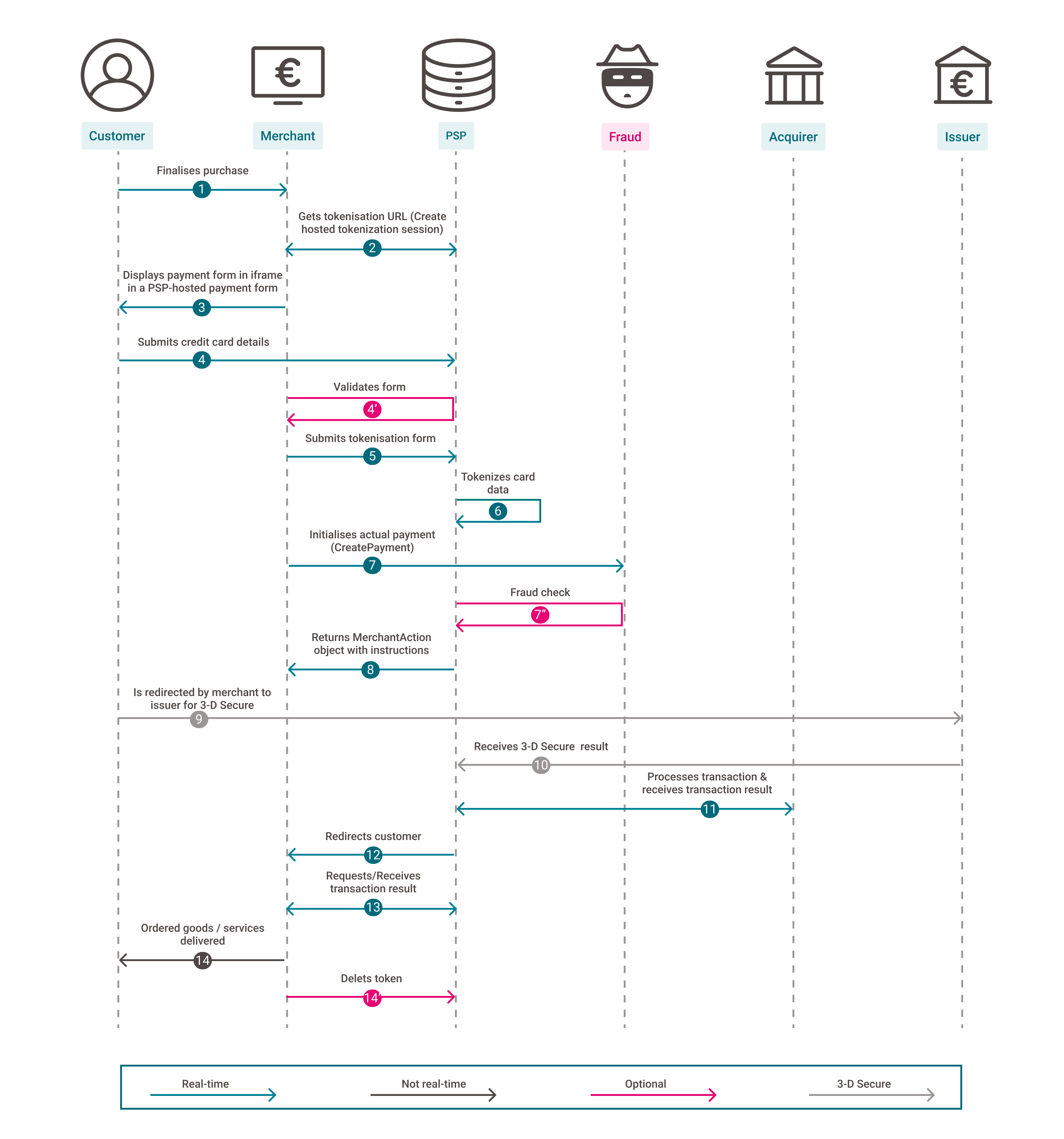 Die Grafik oben veranschaulicht alle Schritte einer typischen Hosted Tokenization Page Transaktion