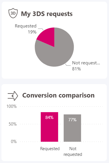 L'image ci-dessus montre l'aper&ccedil;u de la comparaison des demandes et des conversions en 3D.