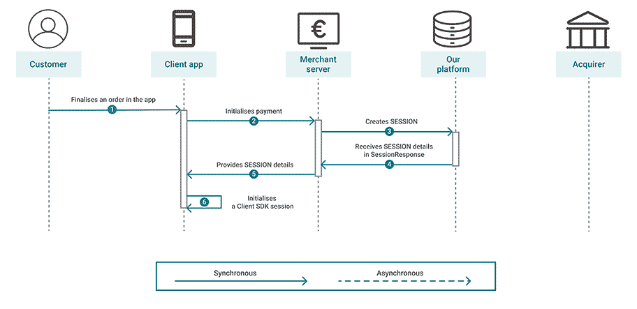 The graph above explains all the steps of a typical transaction initialisation flow.