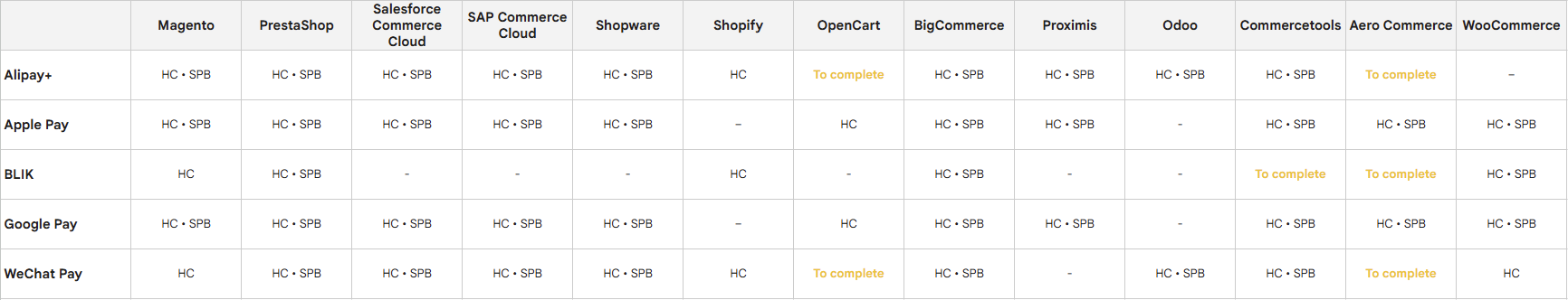 A screenshot overview of the checkout types mobile payment methods support.