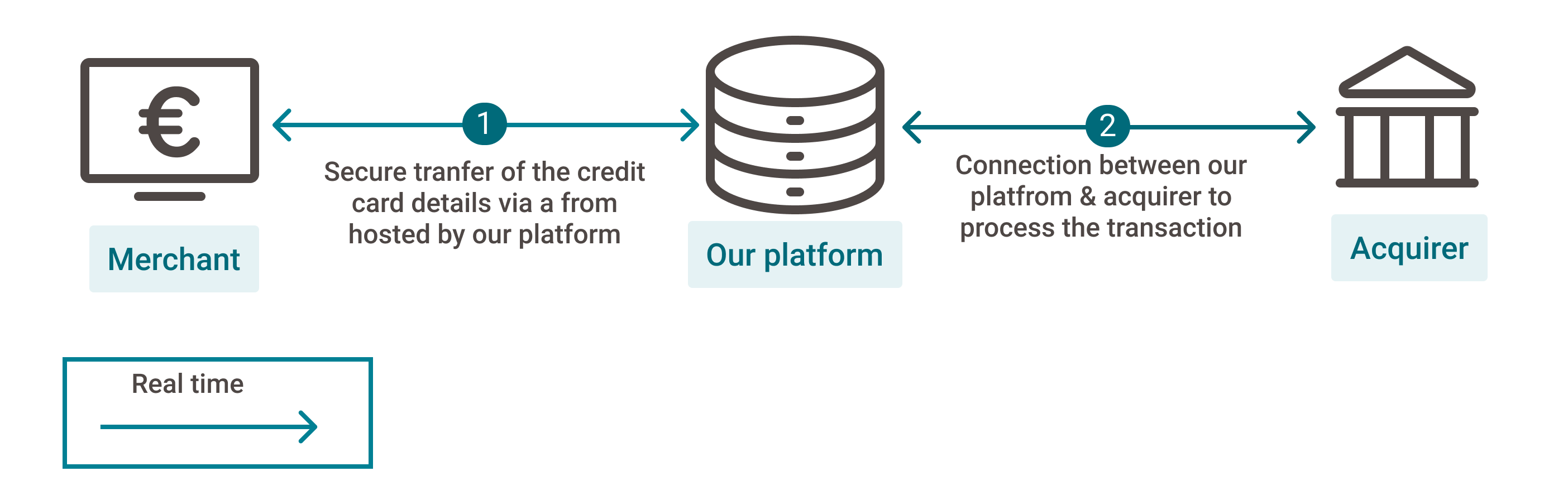 Die Grafik oben zeigt einen allgemeinen Überblick über die Beteiligten im Zahlungsprozess und ihre Verantwortlichkeiten.